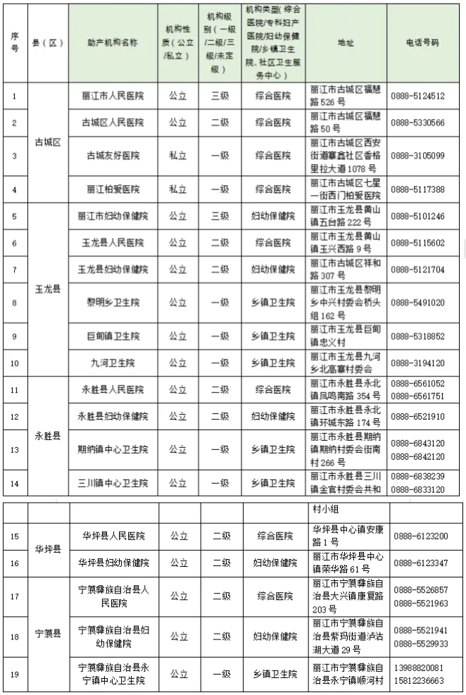 速看！2025 年麗江市助產(chǎn)機構(gòu)名單公示