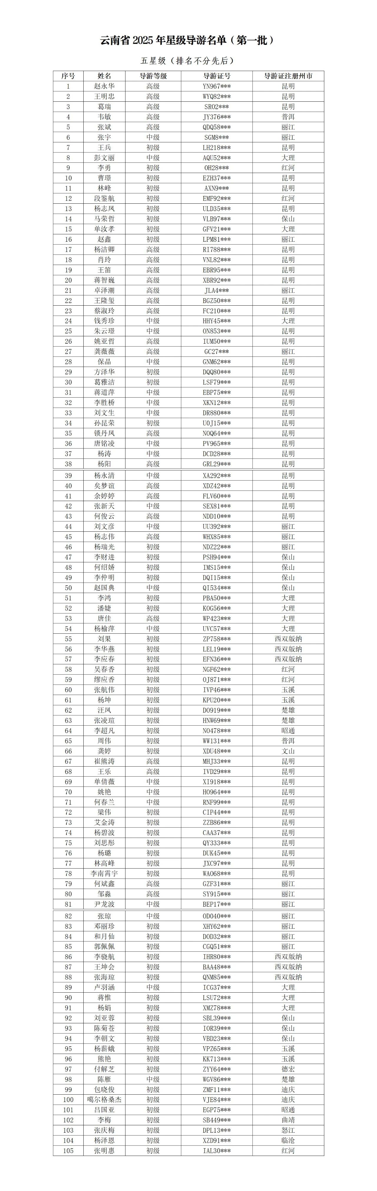 云南省 2025 年星級(jí)導(dǎo)游名單（第一批）公布 麗江15名導(dǎo)游上榜